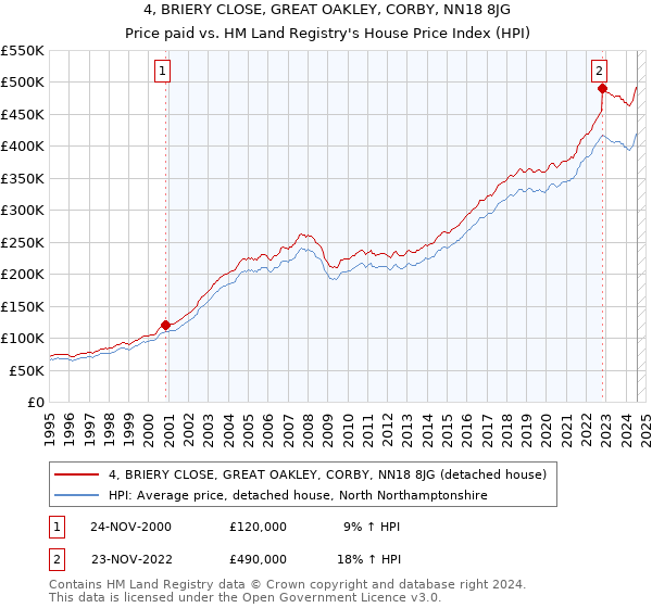 4, BRIERY CLOSE, GREAT OAKLEY, CORBY, NN18 8JG: Price paid vs HM Land Registry's House Price Index