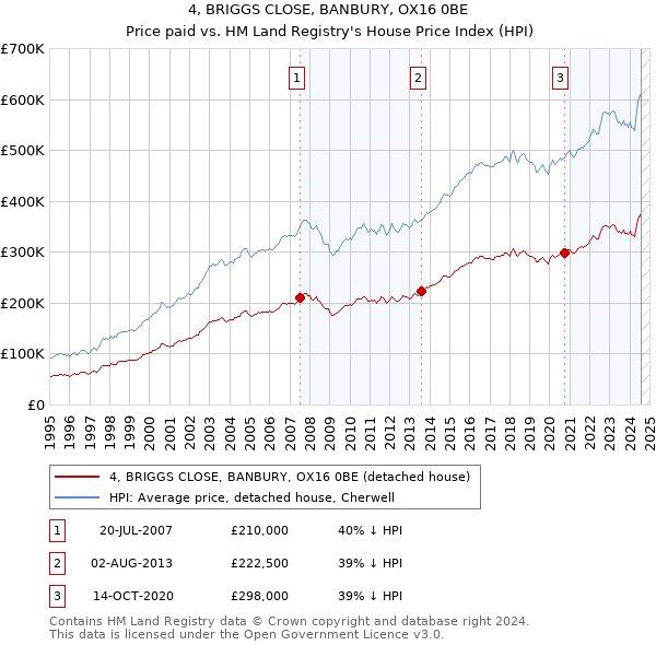 4, BRIGGS CLOSE, BANBURY, OX16 0BE: Price paid vs HM Land Registry's House Price Index