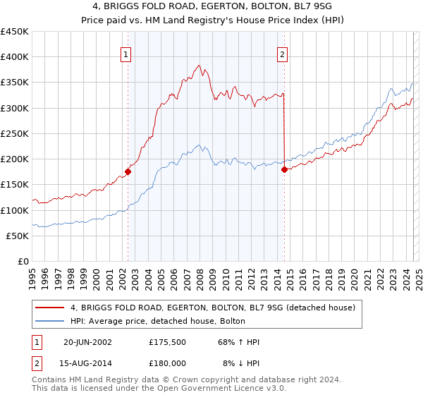 4, BRIGGS FOLD ROAD, EGERTON, BOLTON, BL7 9SG: Price paid vs HM Land Registry's House Price Index