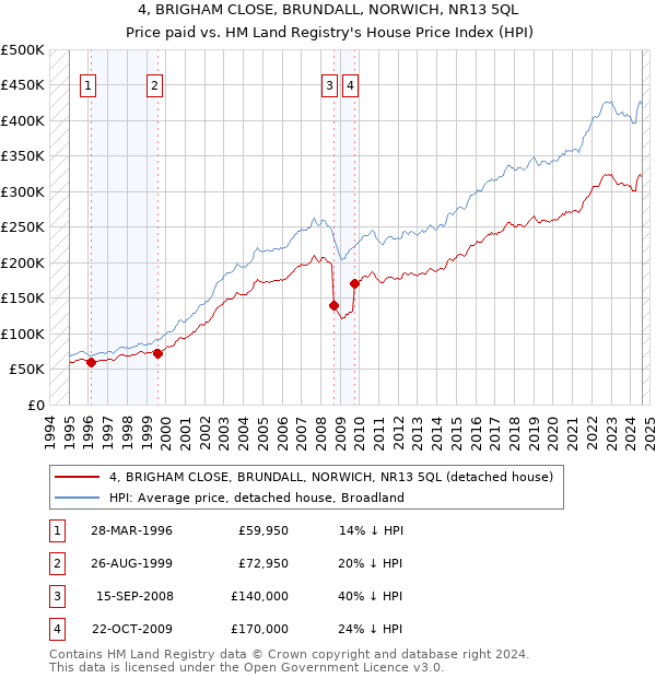 4, BRIGHAM CLOSE, BRUNDALL, NORWICH, NR13 5QL: Price paid vs HM Land Registry's House Price Index