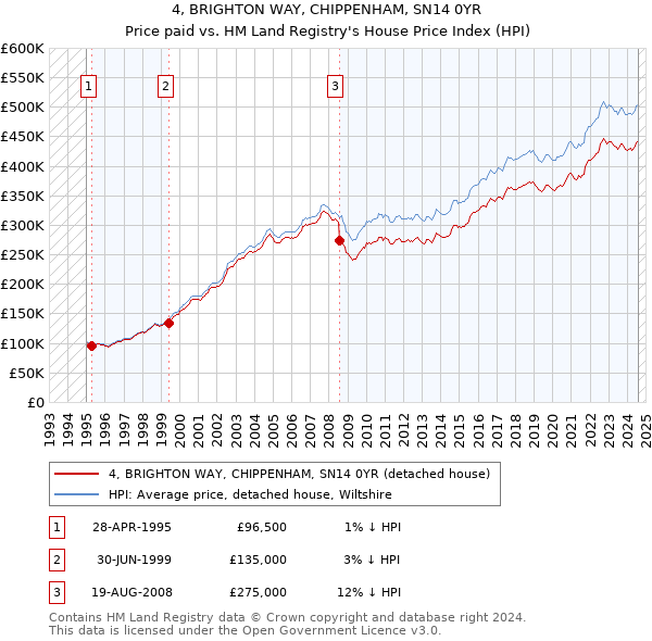 4, BRIGHTON WAY, CHIPPENHAM, SN14 0YR: Price paid vs HM Land Registry's House Price Index