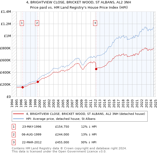 4, BRIGHTVIEW CLOSE, BRICKET WOOD, ST ALBANS, AL2 3NH: Price paid vs HM Land Registry's House Price Index