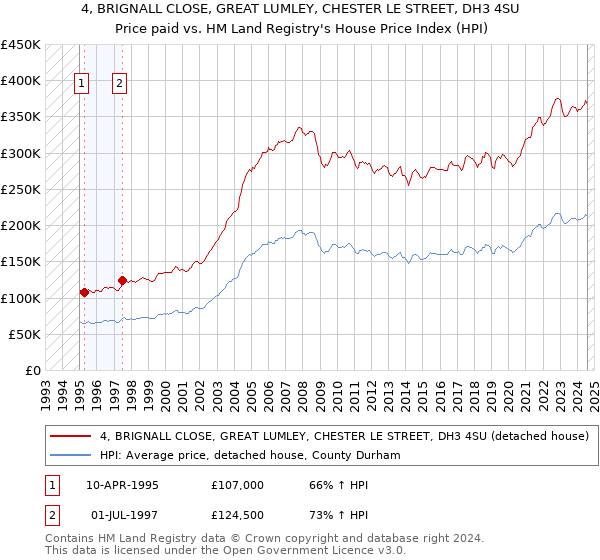 4, BRIGNALL CLOSE, GREAT LUMLEY, CHESTER LE STREET, DH3 4SU: Price paid vs HM Land Registry's House Price Index