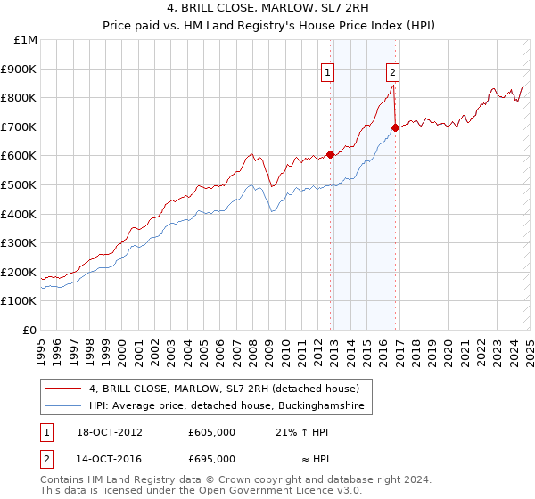 4, BRILL CLOSE, MARLOW, SL7 2RH: Price paid vs HM Land Registry's House Price Index