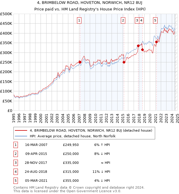 4, BRIMBELOW ROAD, HOVETON, NORWICH, NR12 8UJ: Price paid vs HM Land Registry's House Price Index