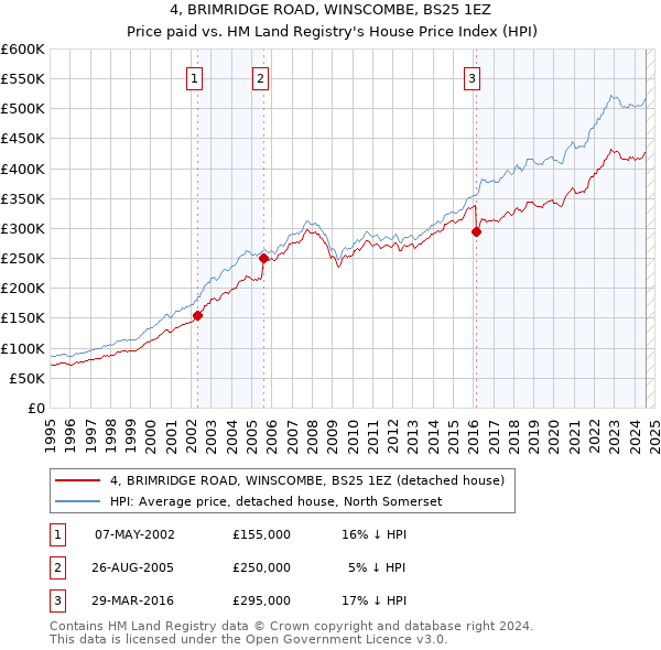 4, BRIMRIDGE ROAD, WINSCOMBE, BS25 1EZ: Price paid vs HM Land Registry's House Price Index