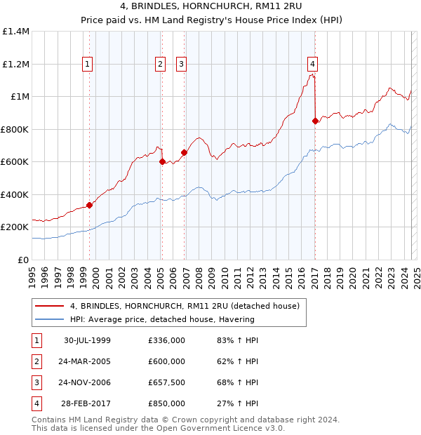 4, BRINDLES, HORNCHURCH, RM11 2RU: Price paid vs HM Land Registry's House Price Index