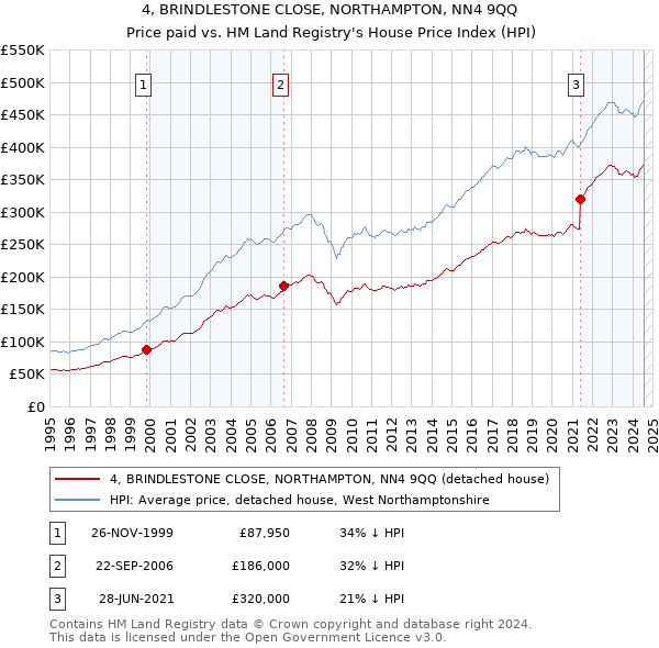 4, BRINDLESTONE CLOSE, NORTHAMPTON, NN4 9QQ: Price paid vs HM Land Registry's House Price Index