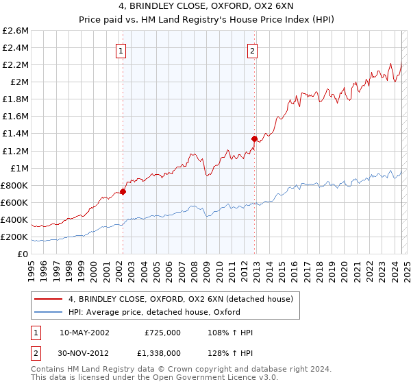 4, BRINDLEY CLOSE, OXFORD, OX2 6XN: Price paid vs HM Land Registry's House Price Index