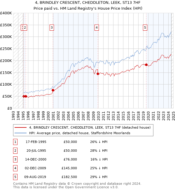 4, BRINDLEY CRESCENT, CHEDDLETON, LEEK, ST13 7HF: Price paid vs HM Land Registry's House Price Index