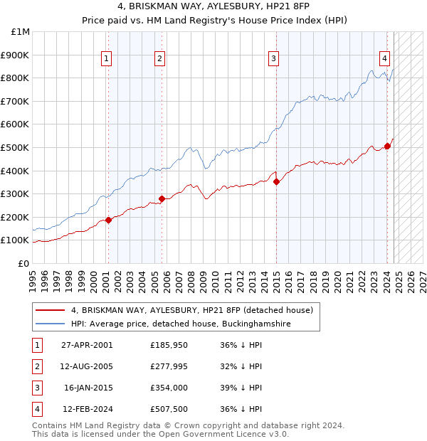 4, BRISKMAN WAY, AYLESBURY, HP21 8FP: Price paid vs HM Land Registry's House Price Index