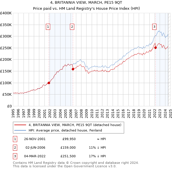 4, BRITANNIA VIEW, MARCH, PE15 9QT: Price paid vs HM Land Registry's House Price Index