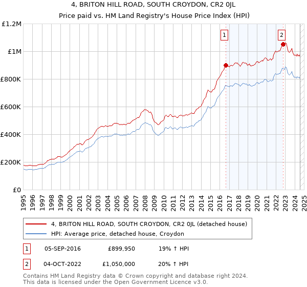 4, BRITON HILL ROAD, SOUTH CROYDON, CR2 0JL: Price paid vs HM Land Registry's House Price Index