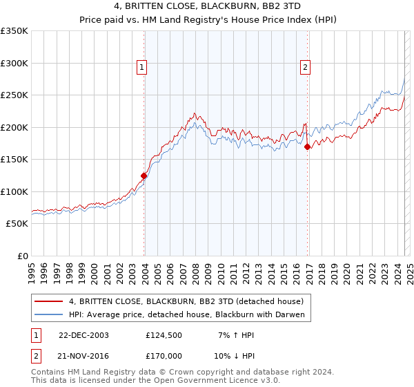 4, BRITTEN CLOSE, BLACKBURN, BB2 3TD: Price paid vs HM Land Registry's House Price Index