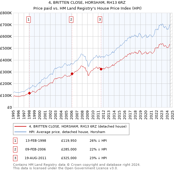 4, BRITTEN CLOSE, HORSHAM, RH13 6RZ: Price paid vs HM Land Registry's House Price Index