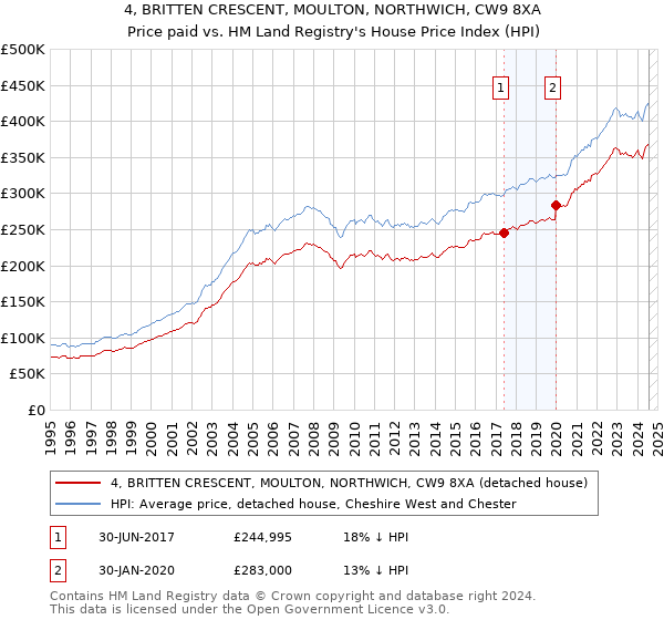 4, BRITTEN CRESCENT, MOULTON, NORTHWICH, CW9 8XA: Price paid vs HM Land Registry's House Price Index