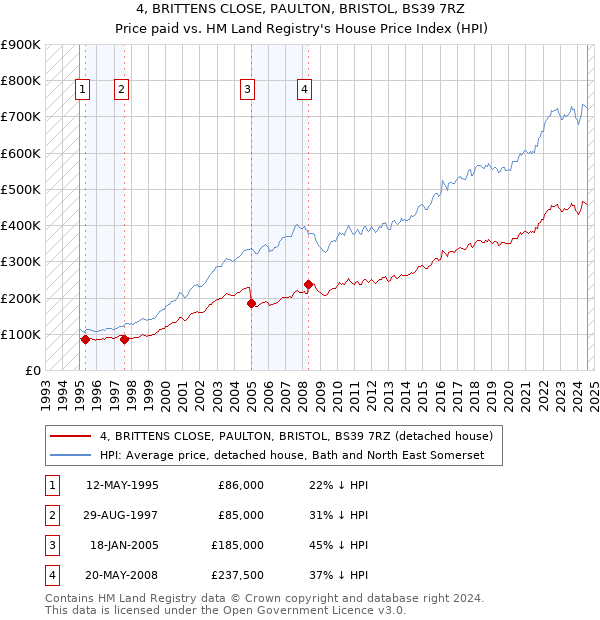 4, BRITTENS CLOSE, PAULTON, BRISTOL, BS39 7RZ: Price paid vs HM Land Registry's House Price Index