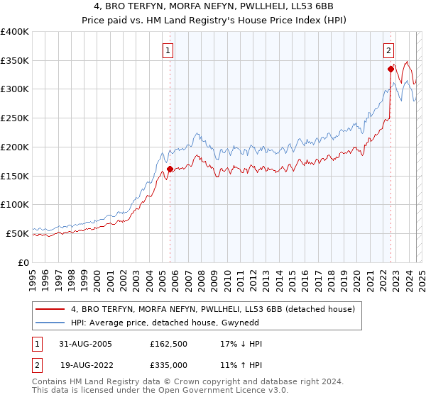 4, BRO TERFYN, MORFA NEFYN, PWLLHELI, LL53 6BB: Price paid vs HM Land Registry's House Price Index