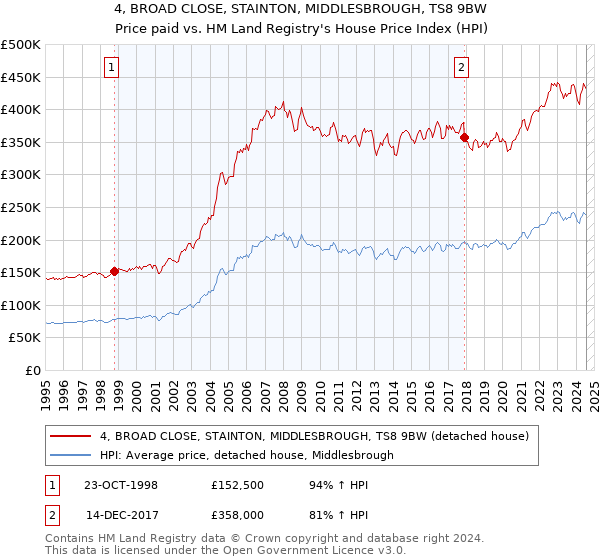 4, BROAD CLOSE, STAINTON, MIDDLESBROUGH, TS8 9BW: Price paid vs HM Land Registry's House Price Index