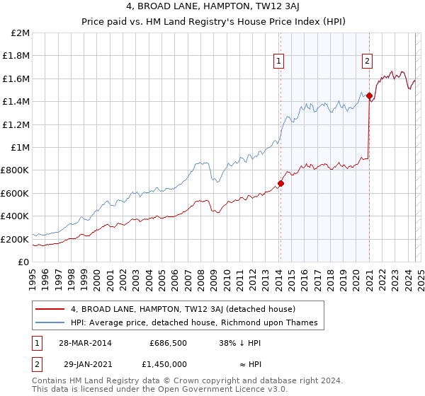 4, BROAD LANE, HAMPTON, TW12 3AJ: Price paid vs HM Land Registry's House Price Index