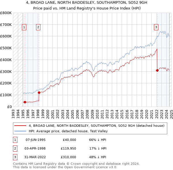 4, BROAD LANE, NORTH BADDESLEY, SOUTHAMPTON, SO52 9GH: Price paid vs HM Land Registry's House Price Index