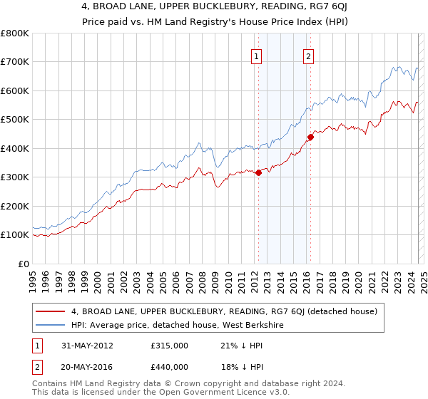 4, BROAD LANE, UPPER BUCKLEBURY, READING, RG7 6QJ: Price paid vs HM Land Registry's House Price Index