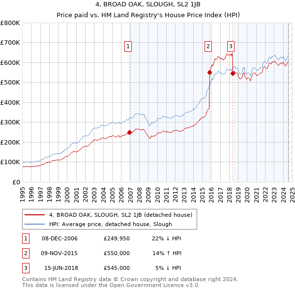 4, BROAD OAK, SLOUGH, SL2 1JB: Price paid vs HM Land Registry's House Price Index