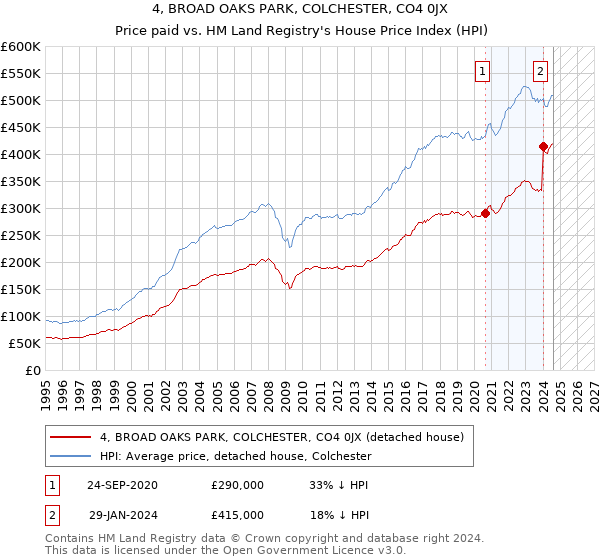 4, BROAD OAKS PARK, COLCHESTER, CO4 0JX: Price paid vs HM Land Registry's House Price Index