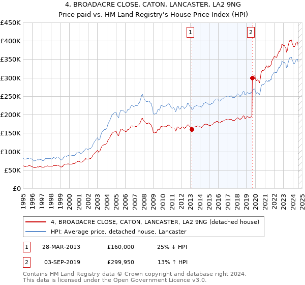 4, BROADACRE CLOSE, CATON, LANCASTER, LA2 9NG: Price paid vs HM Land Registry's House Price Index