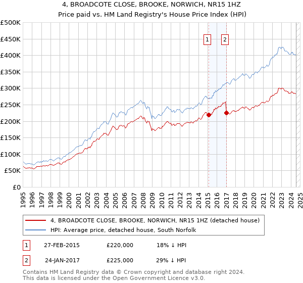 4, BROADCOTE CLOSE, BROOKE, NORWICH, NR15 1HZ: Price paid vs HM Land Registry's House Price Index