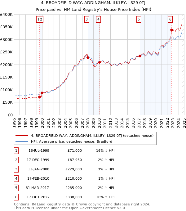 4, BROADFIELD WAY, ADDINGHAM, ILKLEY, LS29 0TJ: Price paid vs HM Land Registry's House Price Index