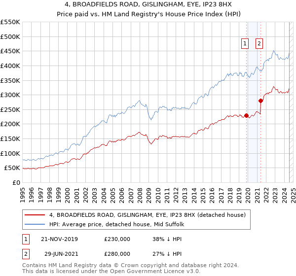 4, BROADFIELDS ROAD, GISLINGHAM, EYE, IP23 8HX: Price paid vs HM Land Registry's House Price Index