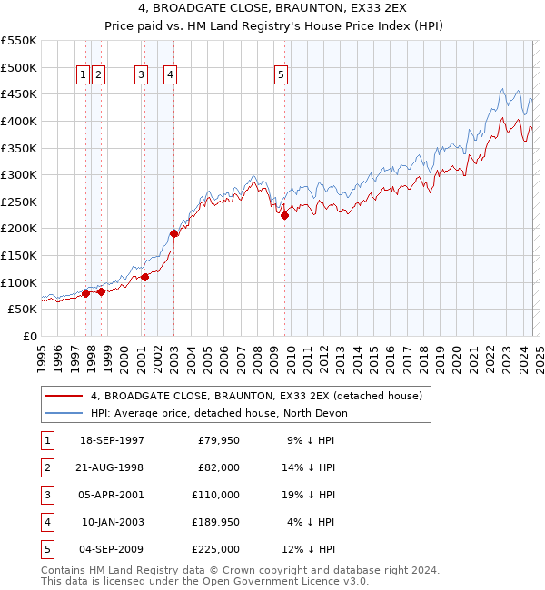 4, BROADGATE CLOSE, BRAUNTON, EX33 2EX: Price paid vs HM Land Registry's House Price Index