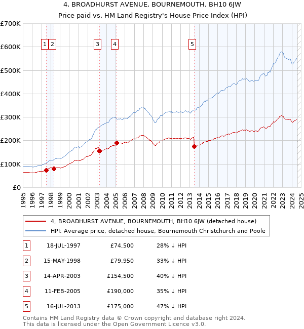 4, BROADHURST AVENUE, BOURNEMOUTH, BH10 6JW: Price paid vs HM Land Registry's House Price Index