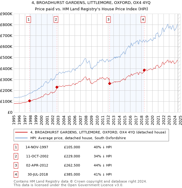 4, BROADHURST GARDENS, LITTLEMORE, OXFORD, OX4 4YQ: Price paid vs HM Land Registry's House Price Index