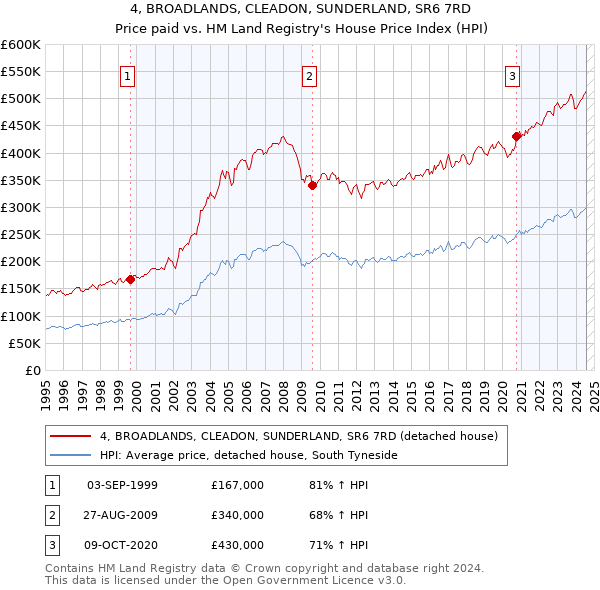 4, BROADLANDS, CLEADON, SUNDERLAND, SR6 7RD: Price paid vs HM Land Registry's House Price Index