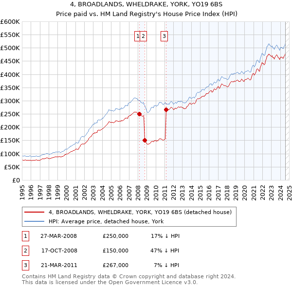 4, BROADLANDS, WHELDRAKE, YORK, YO19 6BS: Price paid vs HM Land Registry's House Price Index