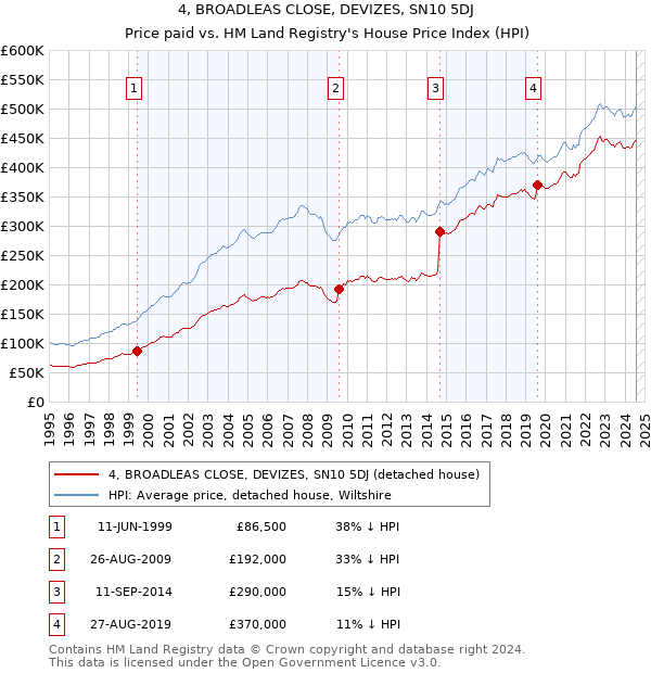 4, BROADLEAS CLOSE, DEVIZES, SN10 5DJ: Price paid vs HM Land Registry's House Price Index