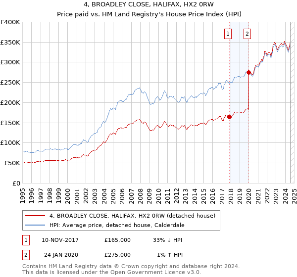 4, BROADLEY CLOSE, HALIFAX, HX2 0RW: Price paid vs HM Land Registry's House Price Index