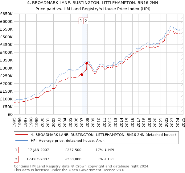 4, BROADMARK LANE, RUSTINGTON, LITTLEHAMPTON, BN16 2NN: Price paid vs HM Land Registry's House Price Index