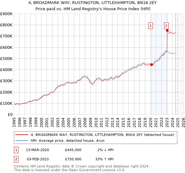 4, BROADMARK WAY, RUSTINGTON, LITTLEHAMPTON, BN16 2EY: Price paid vs HM Land Registry's House Price Index