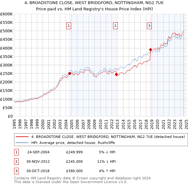 4, BROADSTONE CLOSE, WEST BRIDGFORD, NOTTINGHAM, NG2 7UE: Price paid vs HM Land Registry's House Price Index