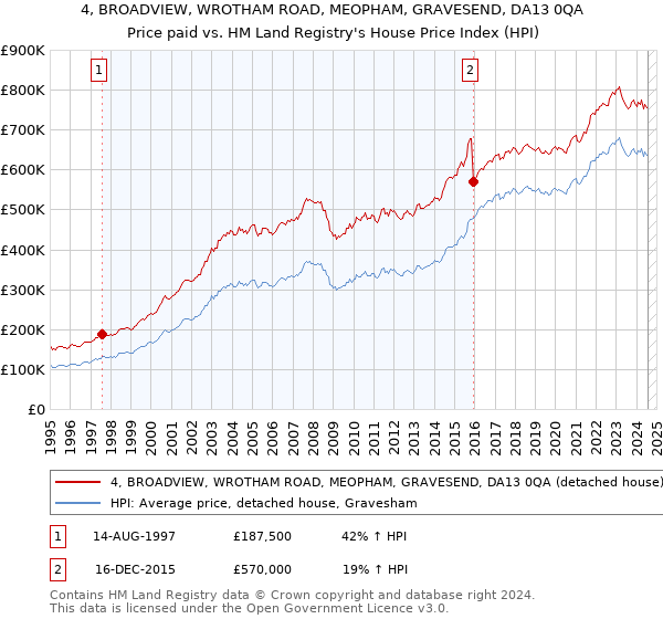 4, BROADVIEW, WROTHAM ROAD, MEOPHAM, GRAVESEND, DA13 0QA: Price paid vs HM Land Registry's House Price Index