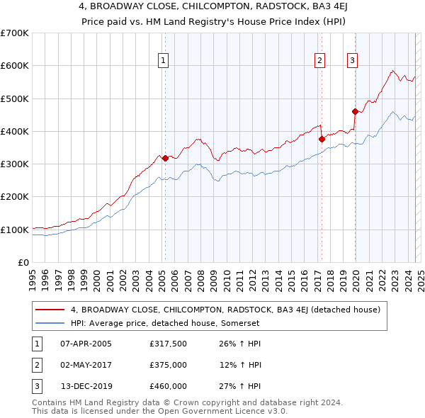 4, BROADWAY CLOSE, CHILCOMPTON, RADSTOCK, BA3 4EJ: Price paid vs HM Land Registry's House Price Index