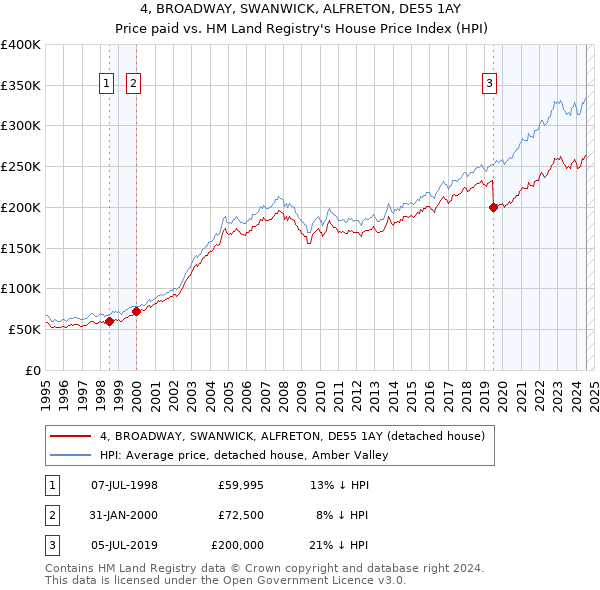 4, BROADWAY, SWANWICK, ALFRETON, DE55 1AY: Price paid vs HM Land Registry's House Price Index