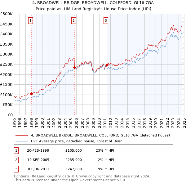 4, BROADWELL BRIDGE, BROADWELL, COLEFORD, GL16 7GA: Price paid vs HM Land Registry's House Price Index