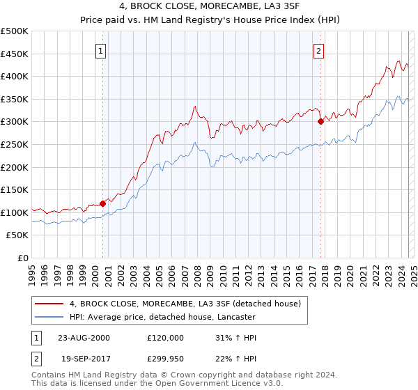 4, BROCK CLOSE, MORECAMBE, LA3 3SF: Price paid vs HM Land Registry's House Price Index