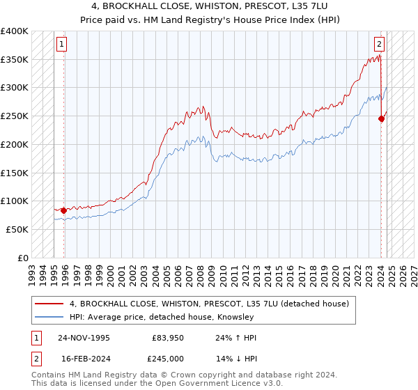 4, BROCKHALL CLOSE, WHISTON, PRESCOT, L35 7LU: Price paid vs HM Land Registry's House Price Index