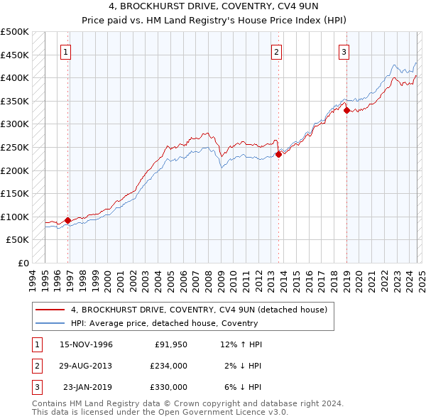 4, BROCKHURST DRIVE, COVENTRY, CV4 9UN: Price paid vs HM Land Registry's House Price Index