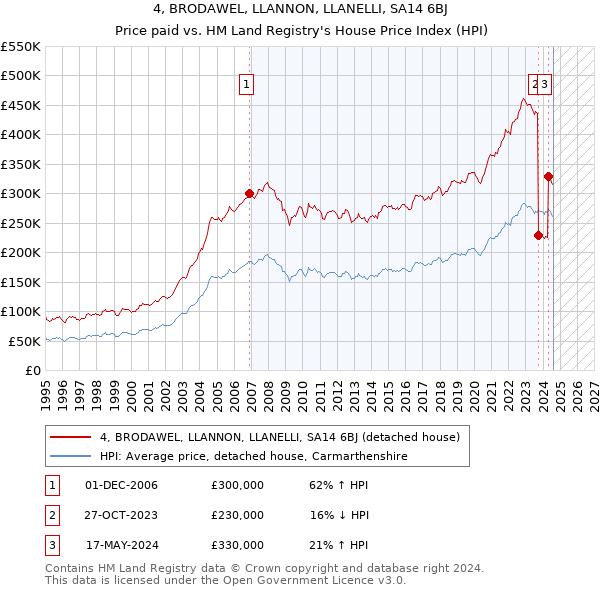 4, BRODAWEL, LLANNON, LLANELLI, SA14 6BJ: Price paid vs HM Land Registry's House Price Index